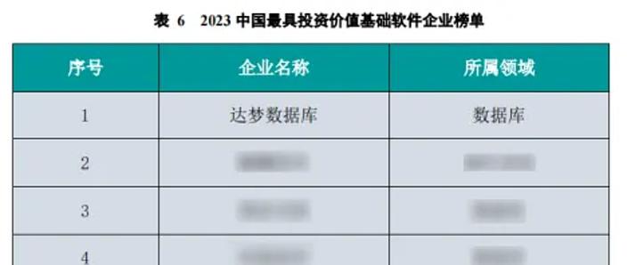 2023中国最具投资价值基础软件企业报告发布达梦数据稳坐榜首